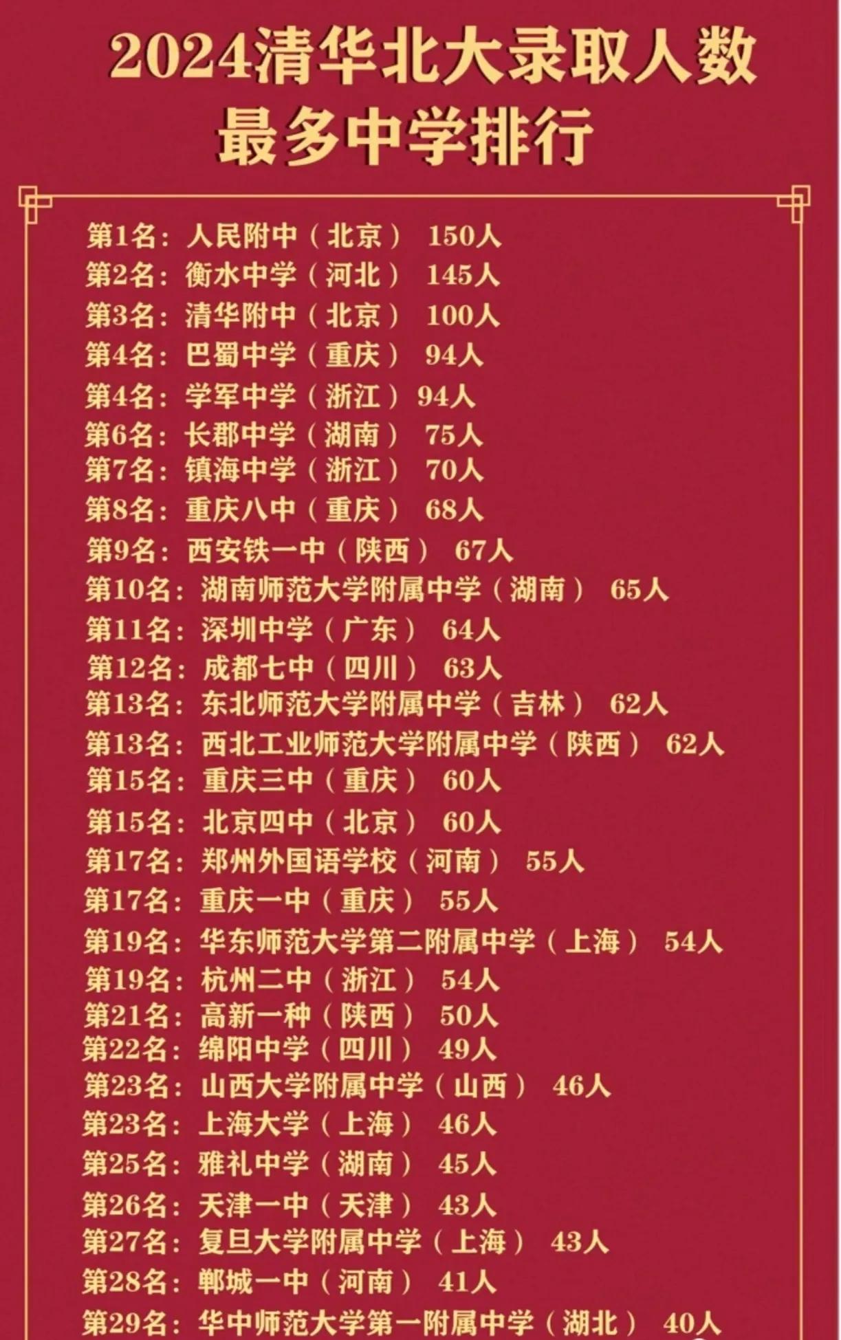 2024年全国最牛中学排名出来了，学生家长可以参考一下，给孩子找一个好学校，提高