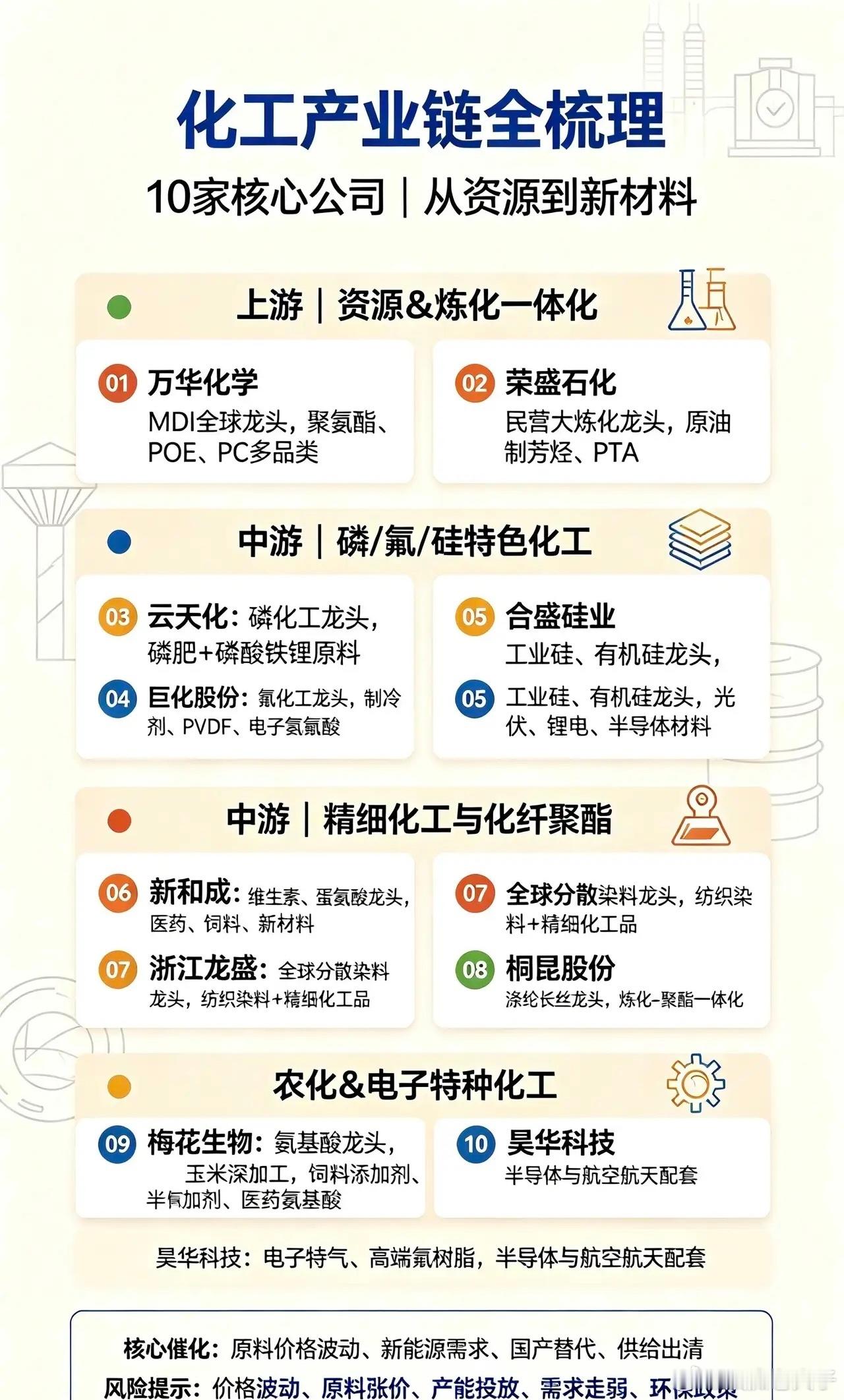 化工产业链全梳理｜10家核心公司核心逻辑：化工属于周期+新材料双赛道；原油、煤炭