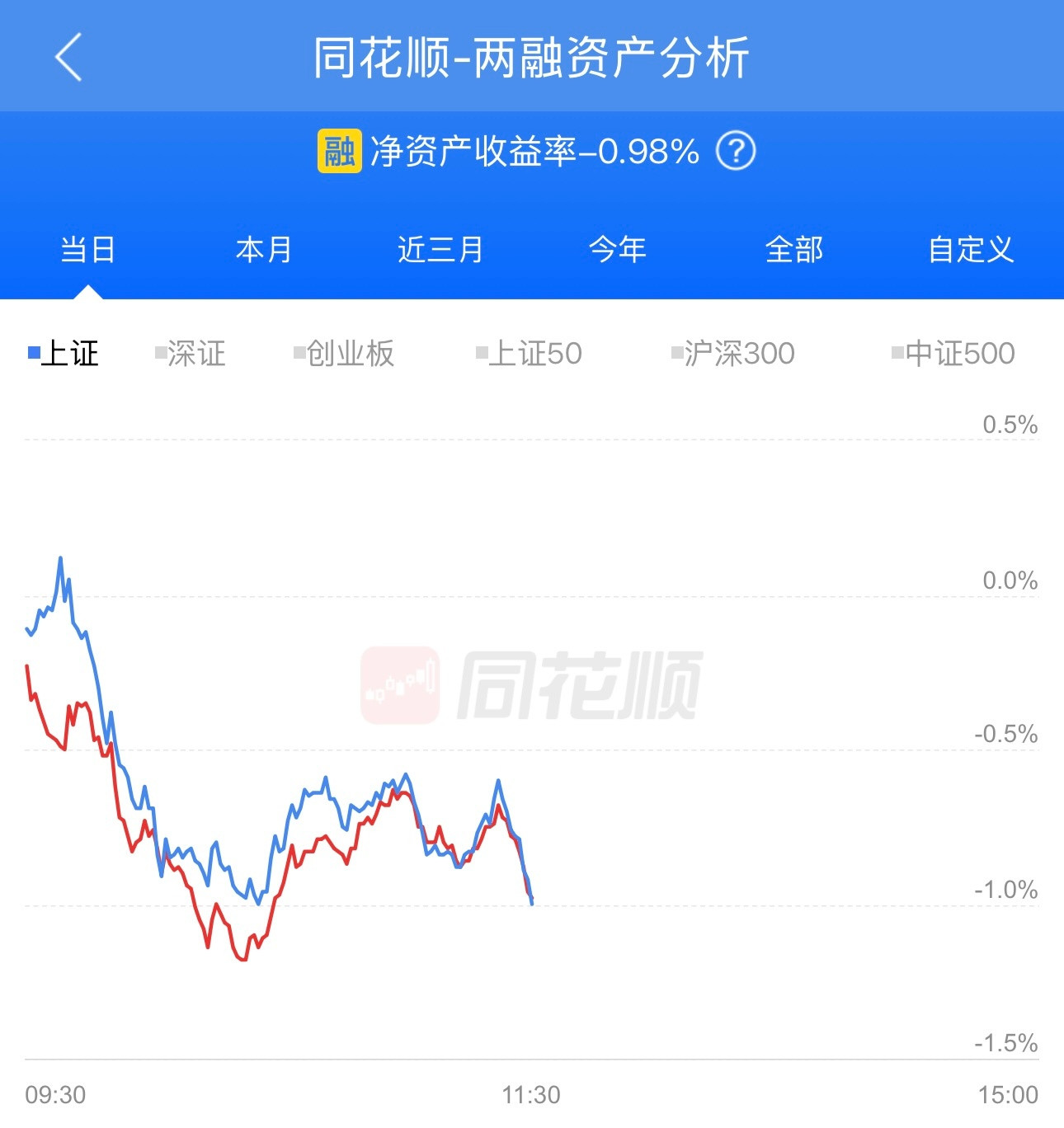 上午亏了0.98%，菩萨保佑，下午拉起来，我不喜欢亏钱。有的网友喜欢装，喜欢跌，