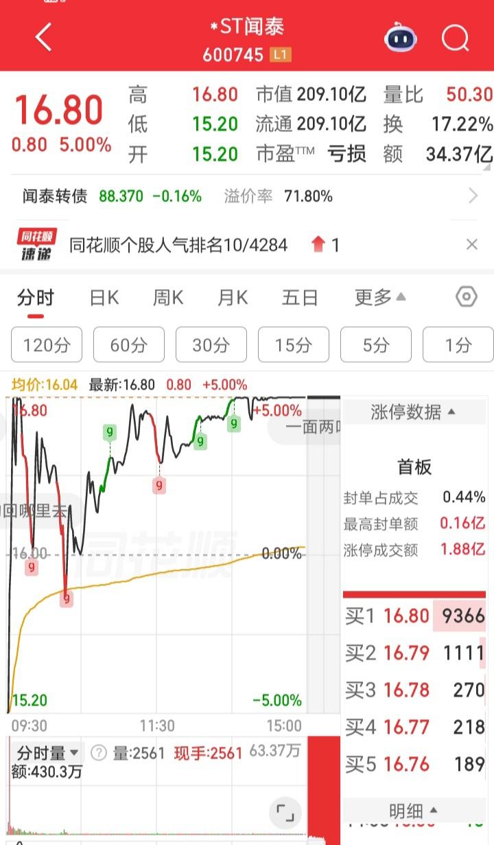 闻太师这是要起死回生了？今日早盘开盘1分钟闻泰科技跌停板上连续数笔万手买单涌
