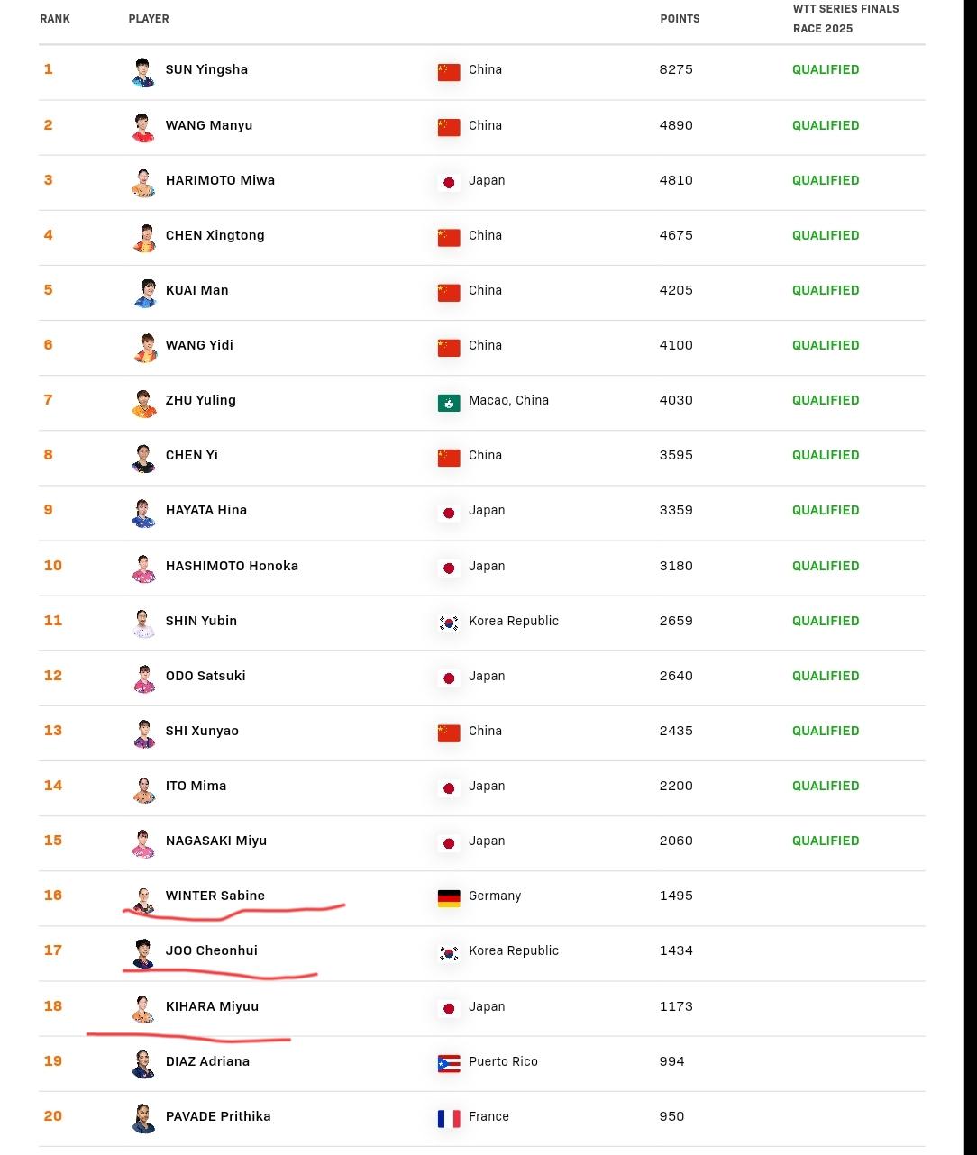 温特要哭了。马斯喀特球星挑战赛，朱芊曦打败袁嘉楠，进入女单八强。这样朱芊曦在