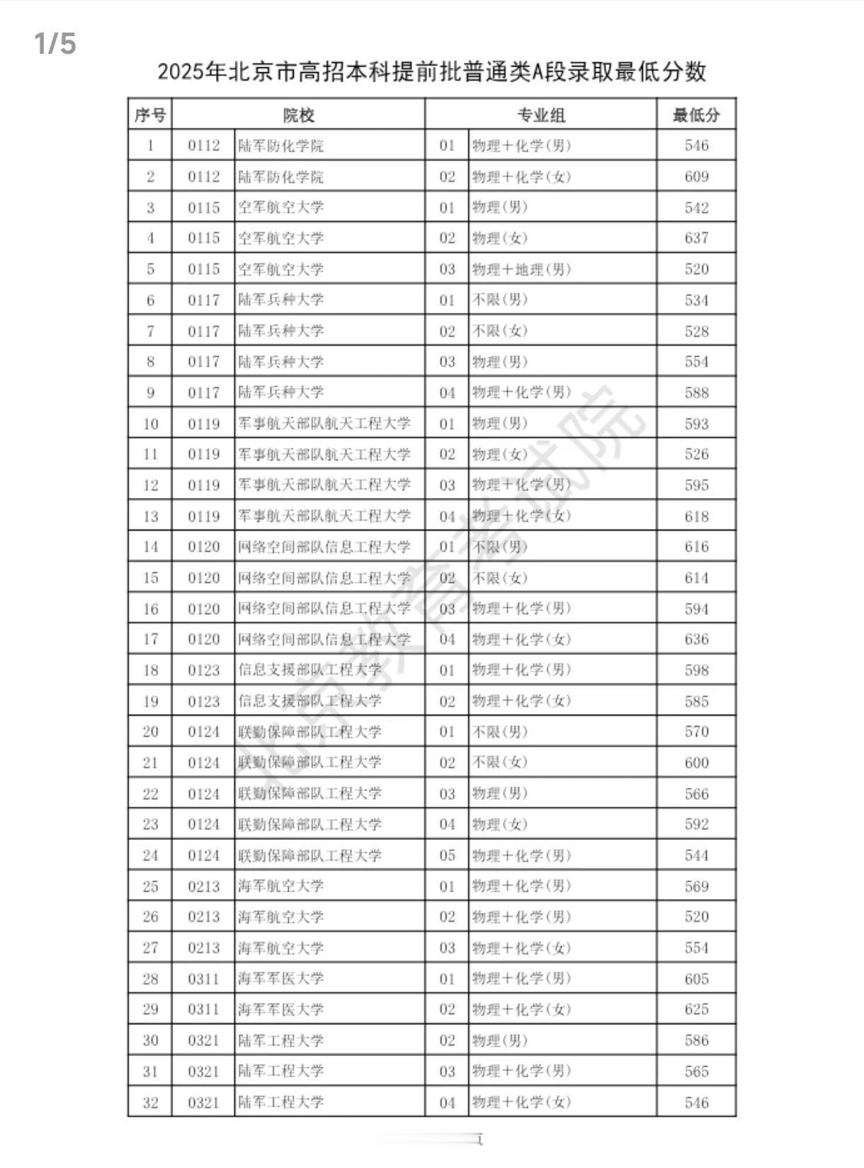 最低671分上清华，677上北大，人大只要668！2025年北京市高招本科提前批