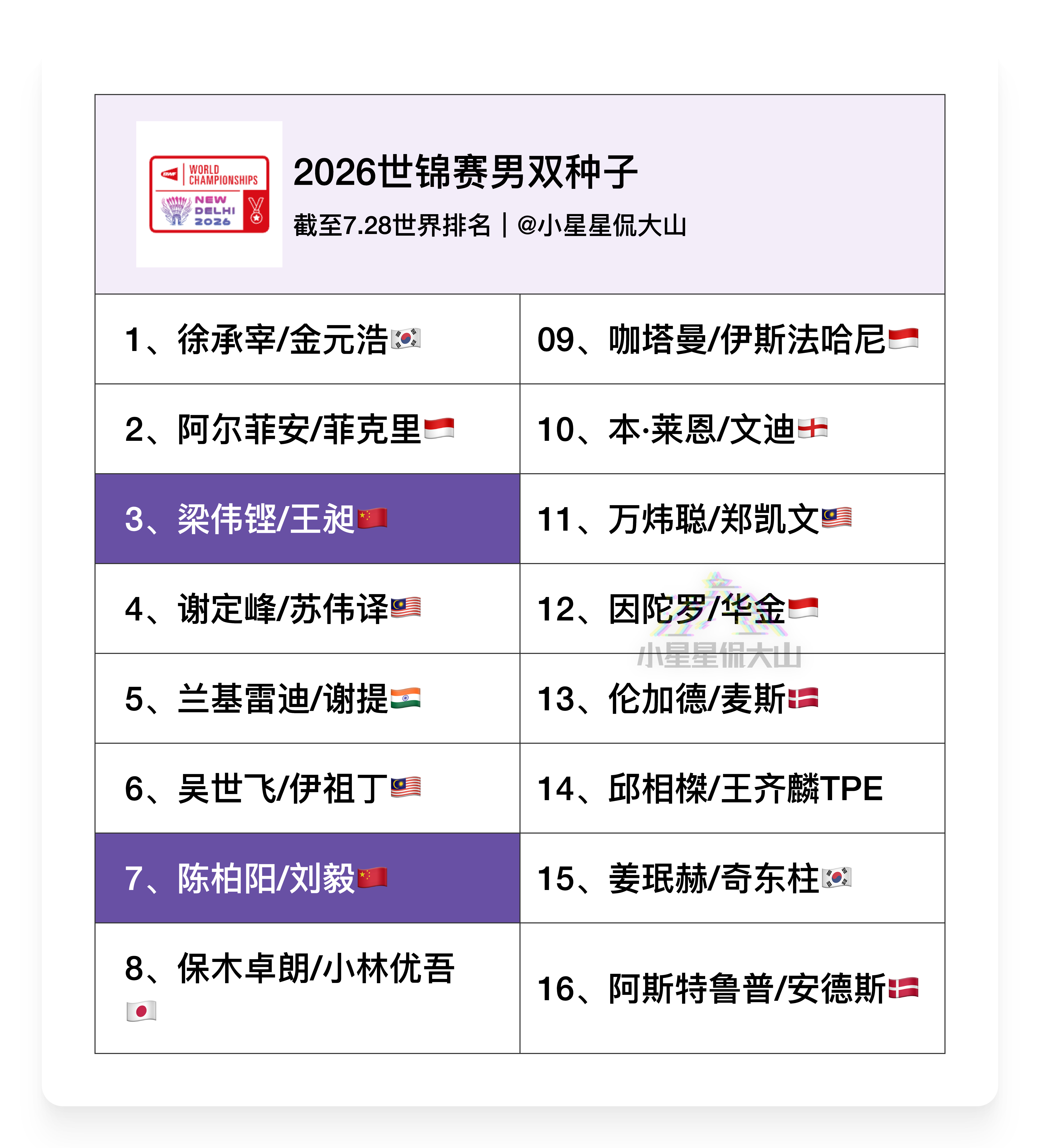 2026年羽毛球世锦赛各单项种子位将根据7月28日排名，如有退赛可能会有改动，