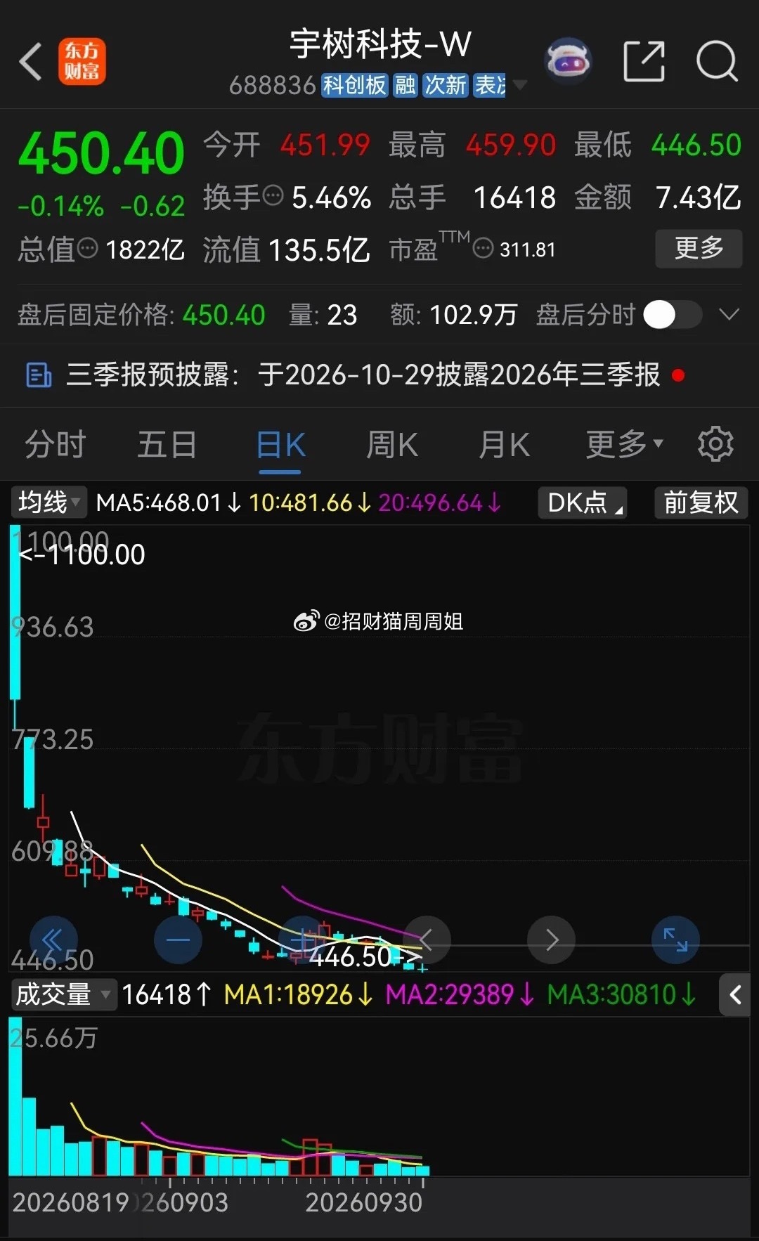 宇树科技上市当天开出1100元的天价，本以为这是机构拉高出货故意打出的价格，想着散户根本不会那么高的