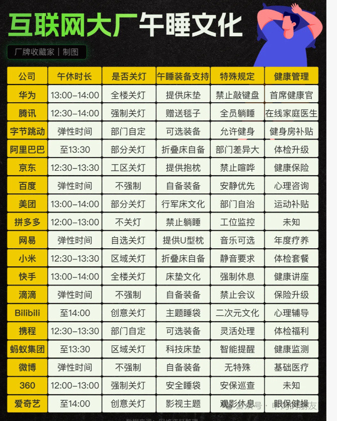 互联网大厂午睡文化汇总，看看准不​​​