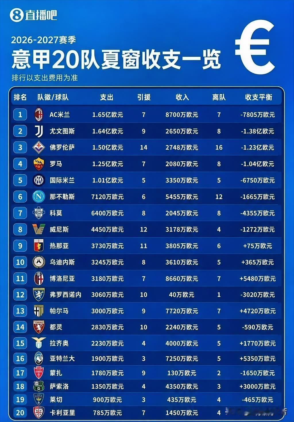 再次投入意甲第一！随着转会窗口关闭米兰俱乐部再次成为转会窗口投入第一的俱乐部。之
