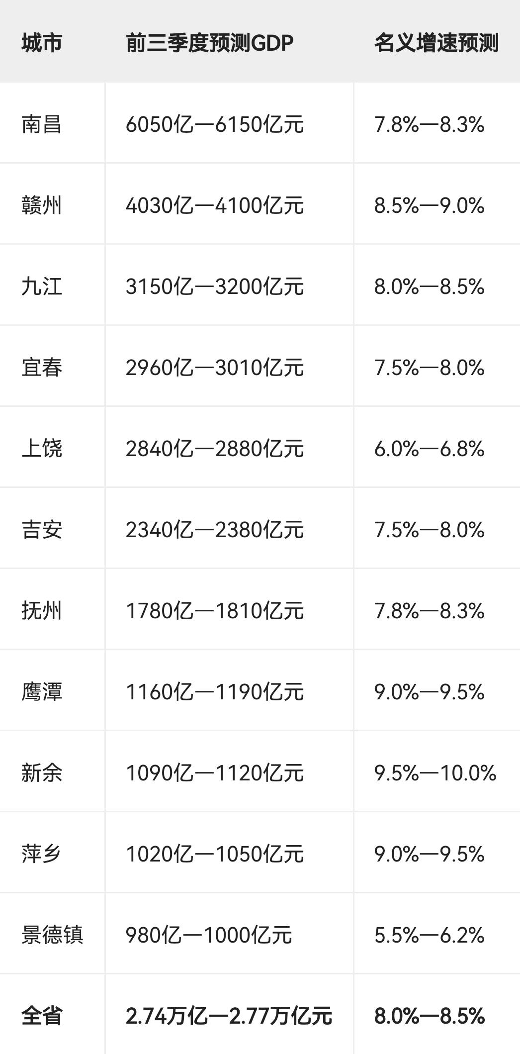 2026年前三季度各市GDP官方尚未发布，下面按上半年实绩推算，含预测GDP值和