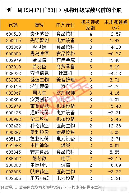 近一周，机构评级家数居前股名单A股​​​