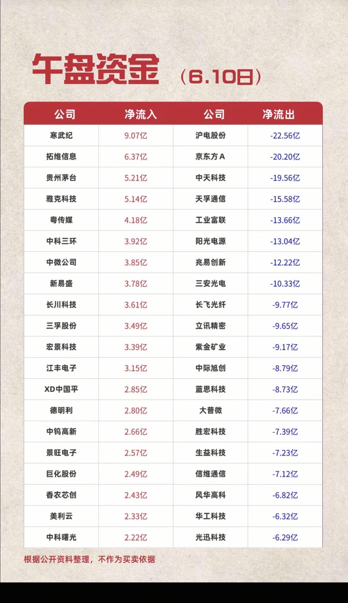 6.10周三主力大资金资金流向监测TOP20！资金抢筹：酿酒、白酒