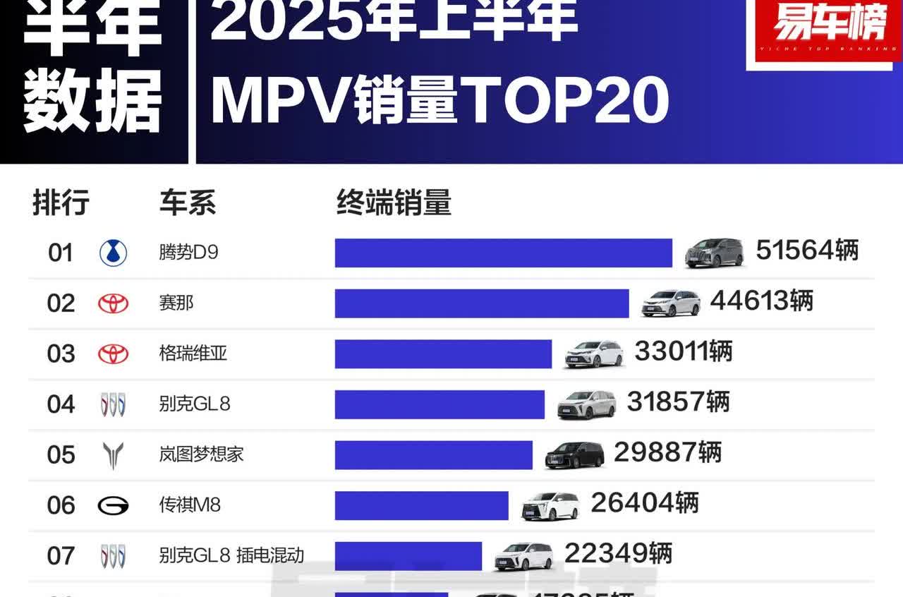 上半年MPV销量前10车型。比亚迪腾势D9以51564辆的规模排名第一。