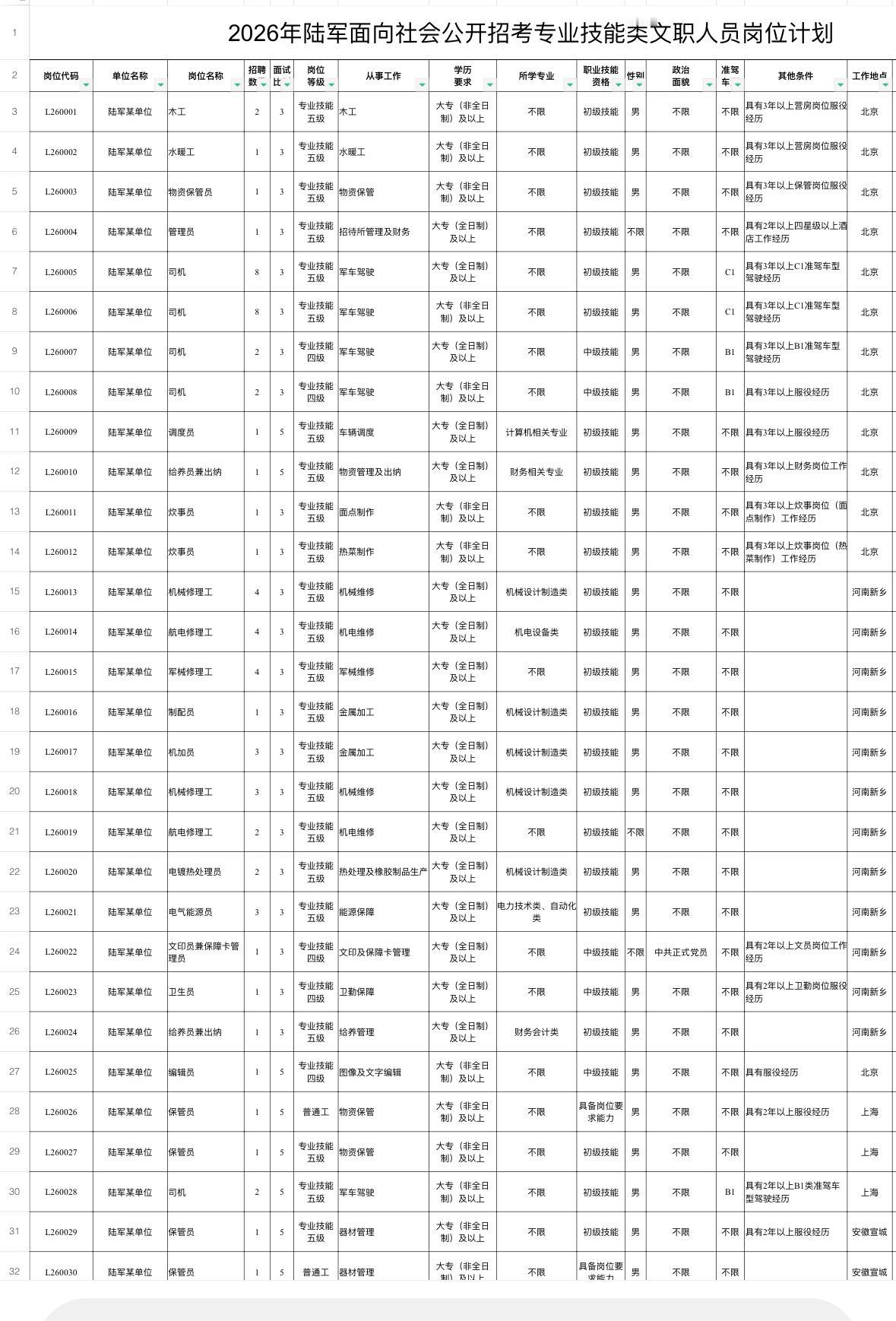 陆军文职招考！2026年报名启动✨单位名称:中国人民解放军陆军✨岗位亮点