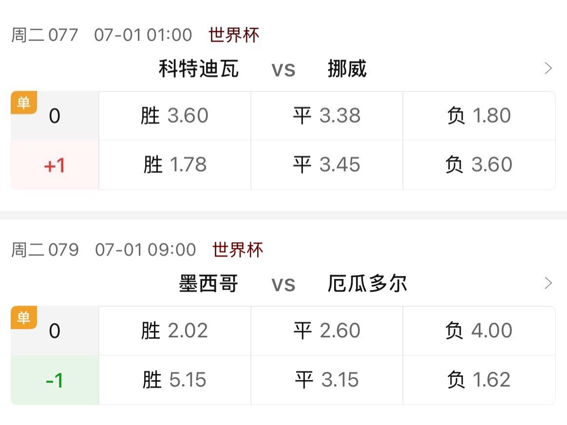 同样是0.5降0.25的走势，但对比挪威那场的3.38，墨西哥这场的平局数据直接