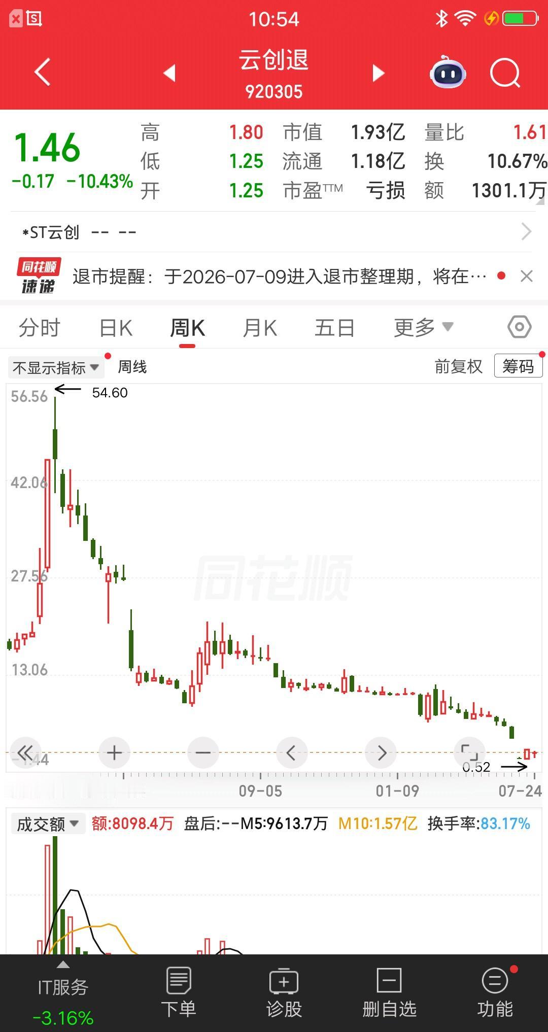 一位股民发视频嚎啕大哭，92万重仓云创数据血本无亏，现在股价仅剩1.46元了，他