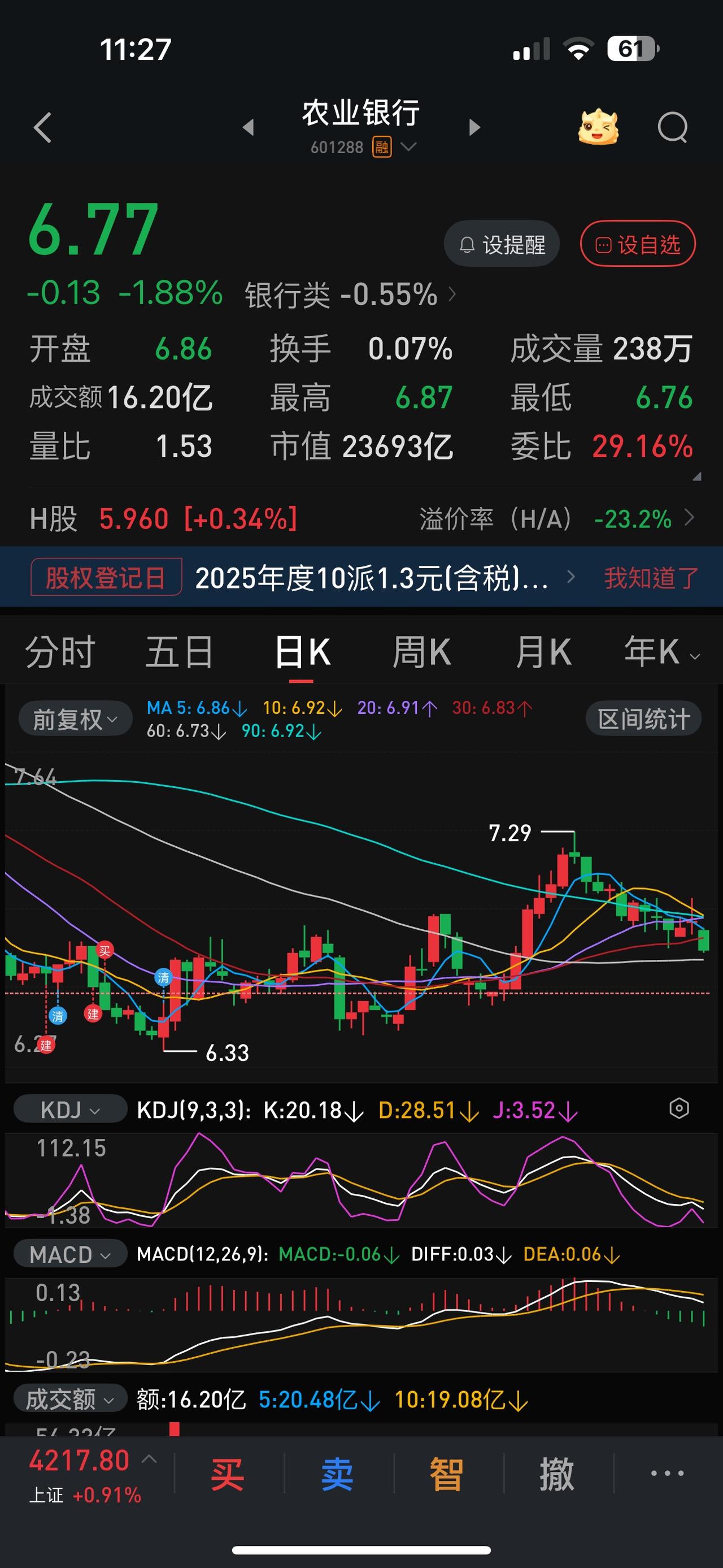 农业银行明天登记分红除权，而今天却是大跌。这说明什么？所谓的价值投资不光是普通