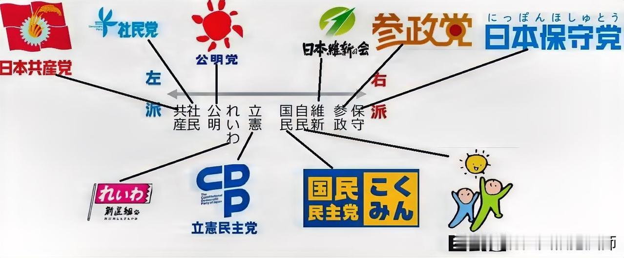 一图了解日本主要政党特征！当年，公明党与自民党组成联合政府，其实对自民党的右倾倾
