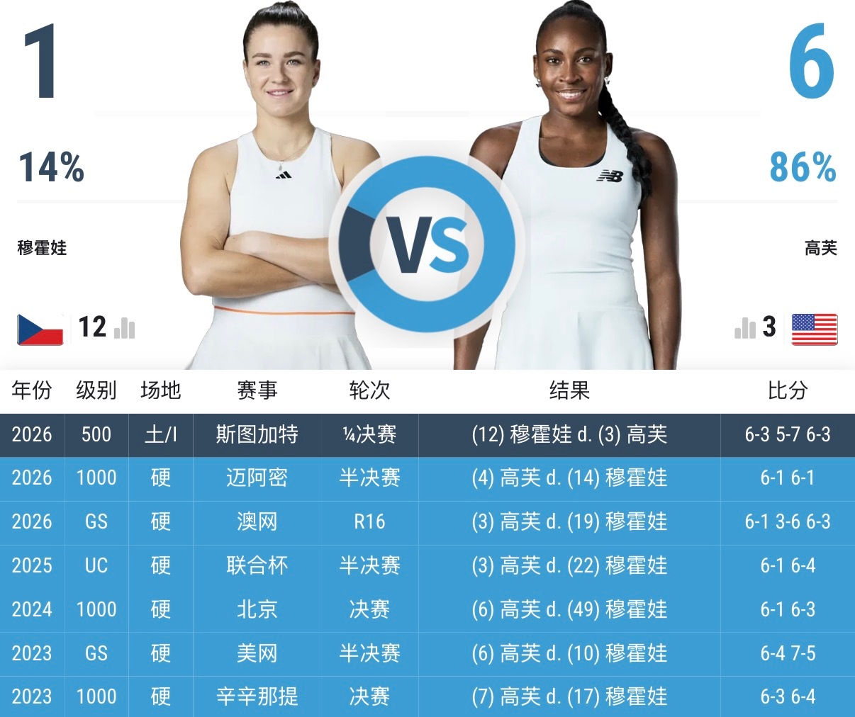 穆霍娃在斯图加特上演女仆翻身记……1/4决赛击败高芙，0:6➡️1:6半决赛击败