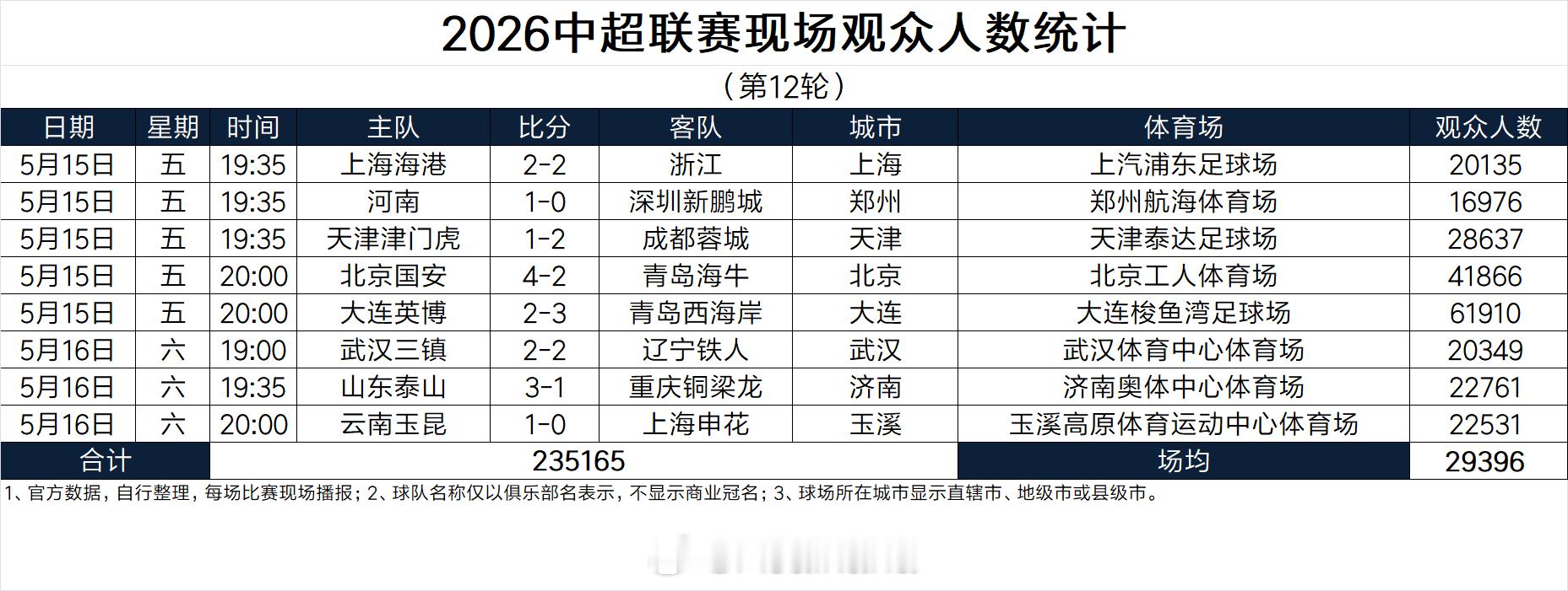 2026中超联赛现场观众人数统计（第12轮）