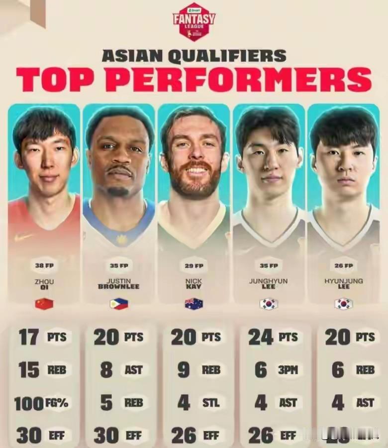 不要被部分球迷，误导了舆论什么周琦吊儿郎当，出工不出力，看看我们两输韩国，发挥