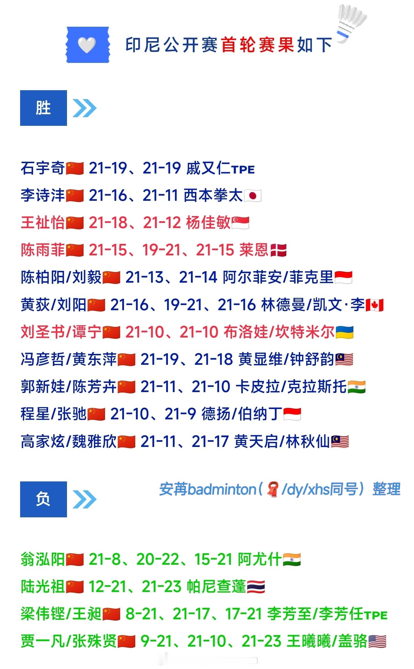 印尼公开赛🇨🇳国羽首轮11胜4负！其中女双仅存独苗！下一轮继续加油！！！go