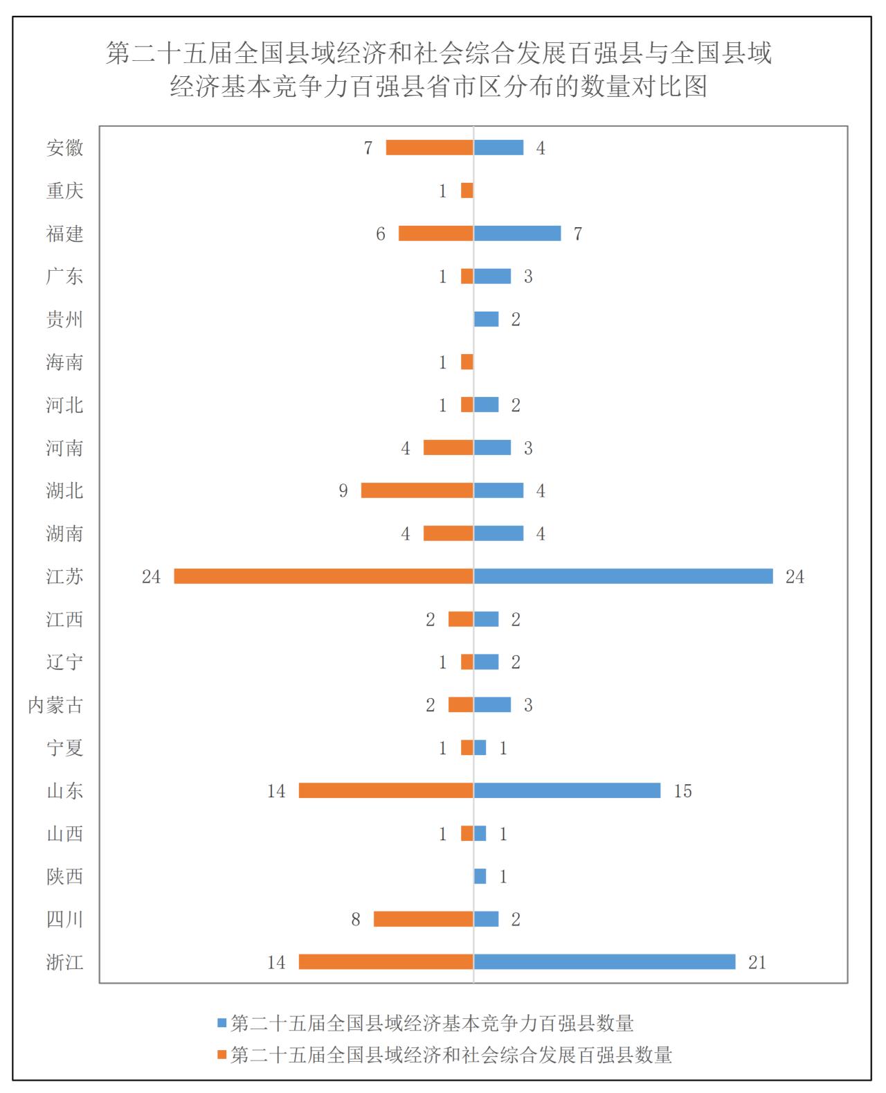 百强县榜杀疯了！江苏包圆前三甲，昆山江阴GDP冲破5000亿！榜单一出炉，全网