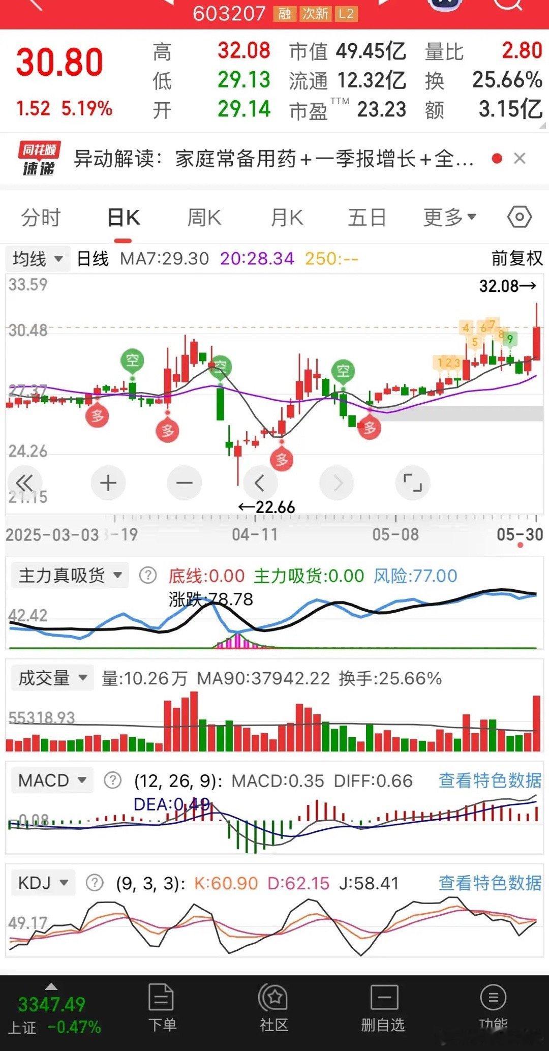 发现这只次新药有个特点，达到一个台阶平台后，放量成上引线，然后盘整七八个交易日，
