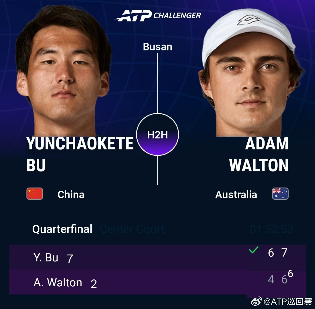 #布云朝克特淘汰2号种子#ATP挑战赛釜山站1/4决赛，布云朝克特6-4、7-
