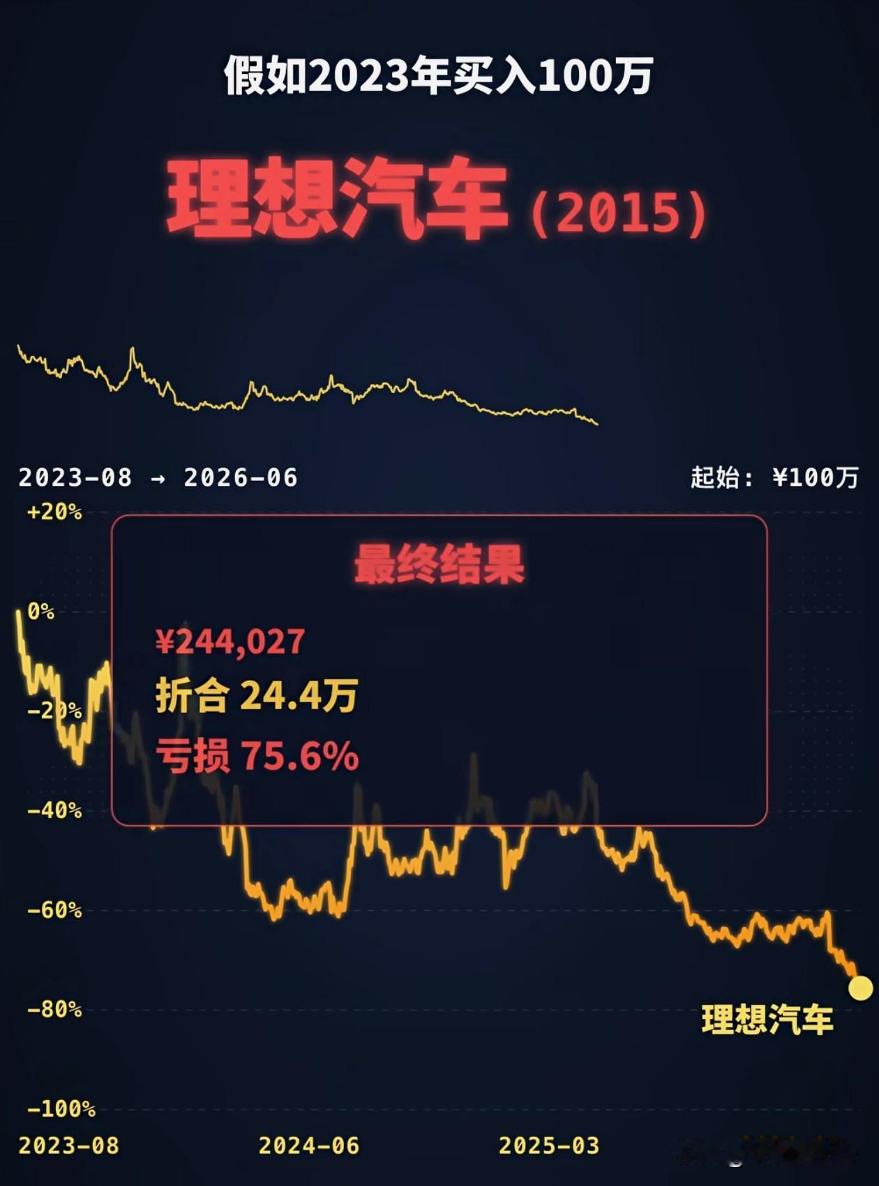 新能源在市场叫的嗷嗷响，股市里却跌跌不休，为什么呢？2023年8月100万入场，