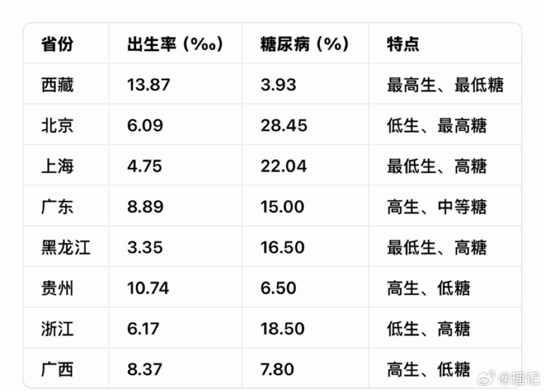 我也是真够苦口婆心，查阅了全国各省生育率和糖尿病发病率。生育率（从高到低）1.