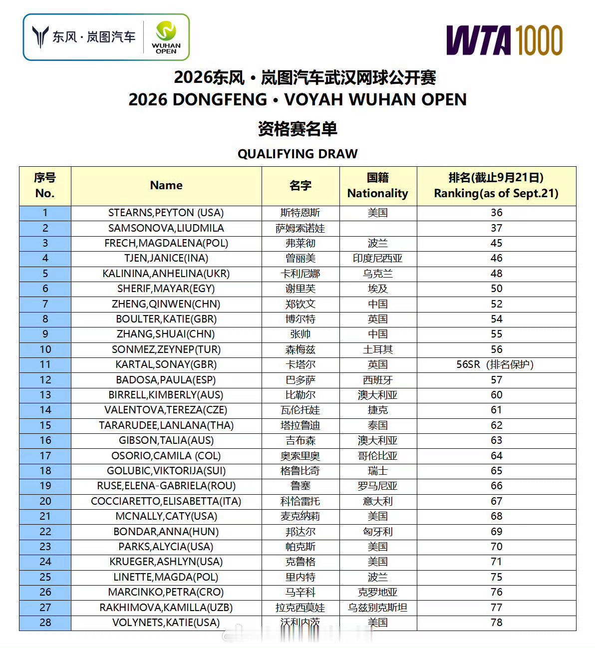 小花小草资讯wta【武网资格赛】郑钦文张帅入围🇨🇳郑钦文、?