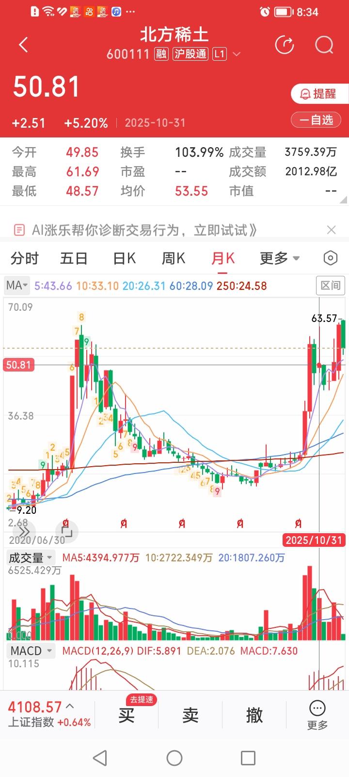 北方稀土，到底是做双头还是二次向上突破？北方稀土自去年10月份创出61.69元