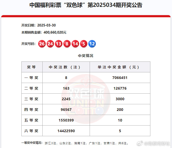 【#东莞706万元双色球大奖无人领#】#东莞706万元大奖无人领##东莞706万