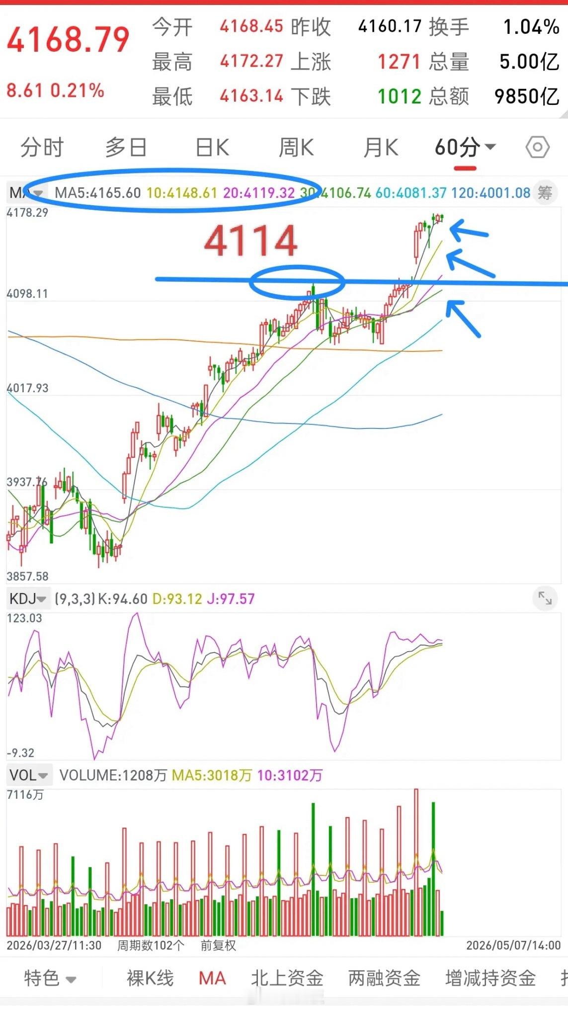 A股，今日缩量上涨，触及关键位置，后市走势会如何演绎？先说观点，其实当前的行情很