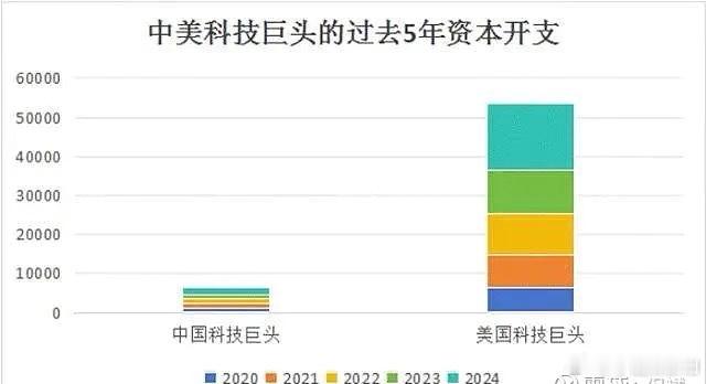 中美科技巨头过去5年投资1.核心结论过去5年，美国科技巨头的资本开支规模远超中