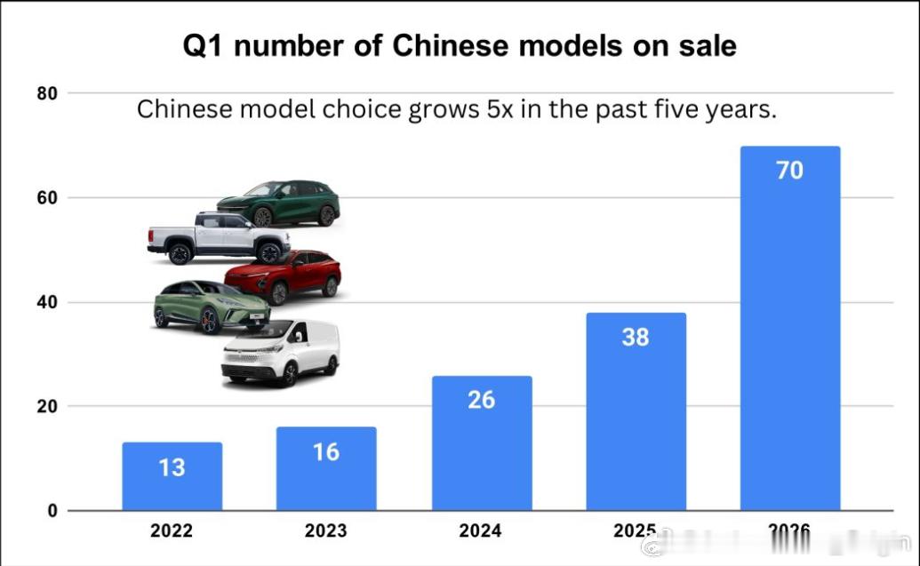 澳洲汽车市场中国汽车品牌的销量自2021年以来，已经在澳大利亚增长了5倍，在过