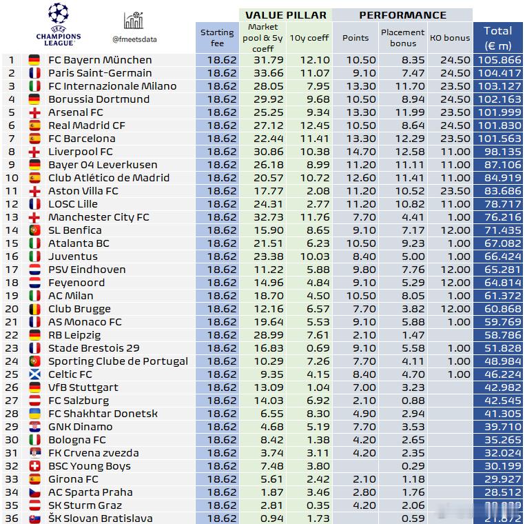 Footballmeetsdata的数据表示国米本赛季的欧冠奖金收入已经达到