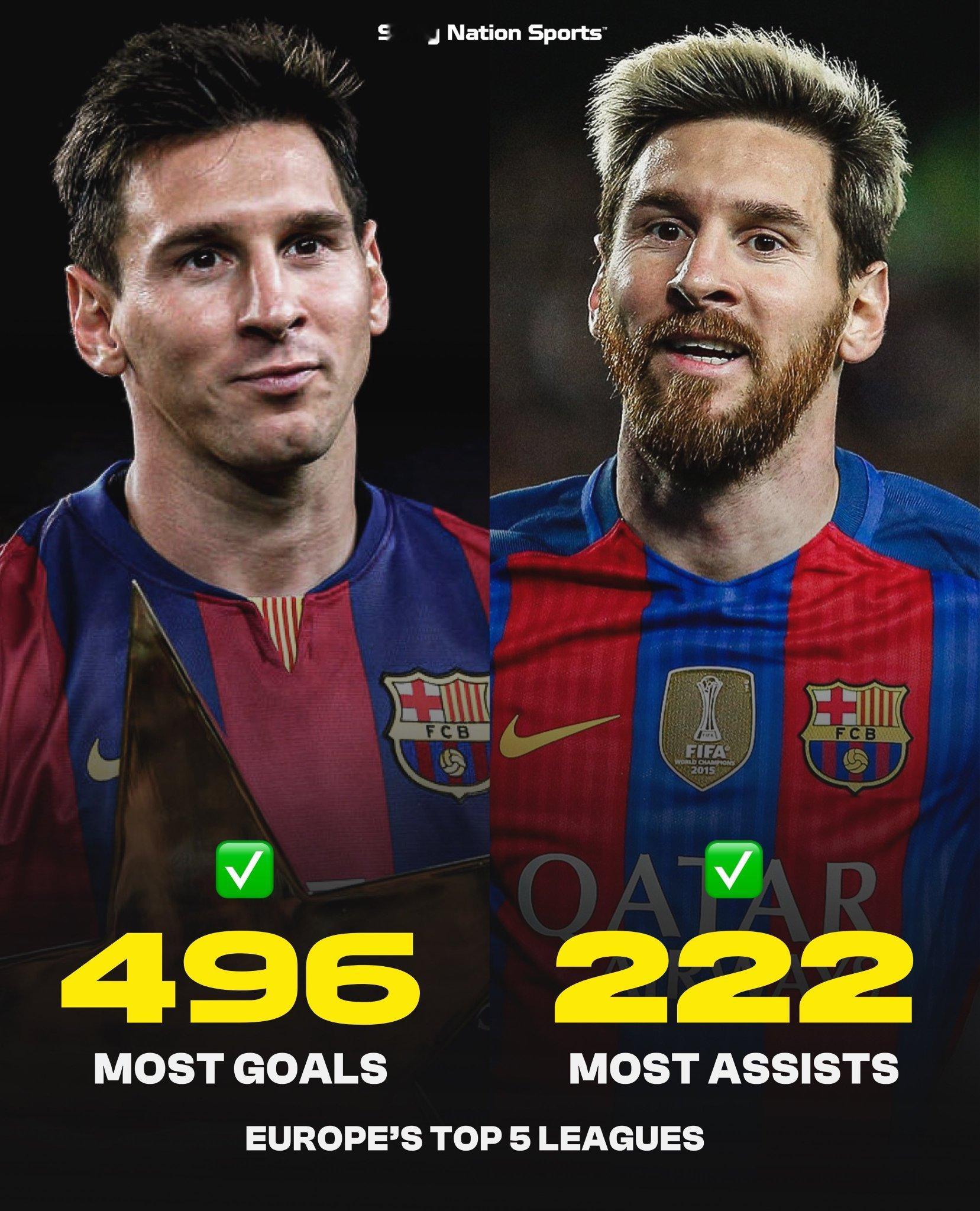 SNS:📊欧洲五大联赛✅⚽️进球最多:梅西(496)🎯助攻最多:梅西(222