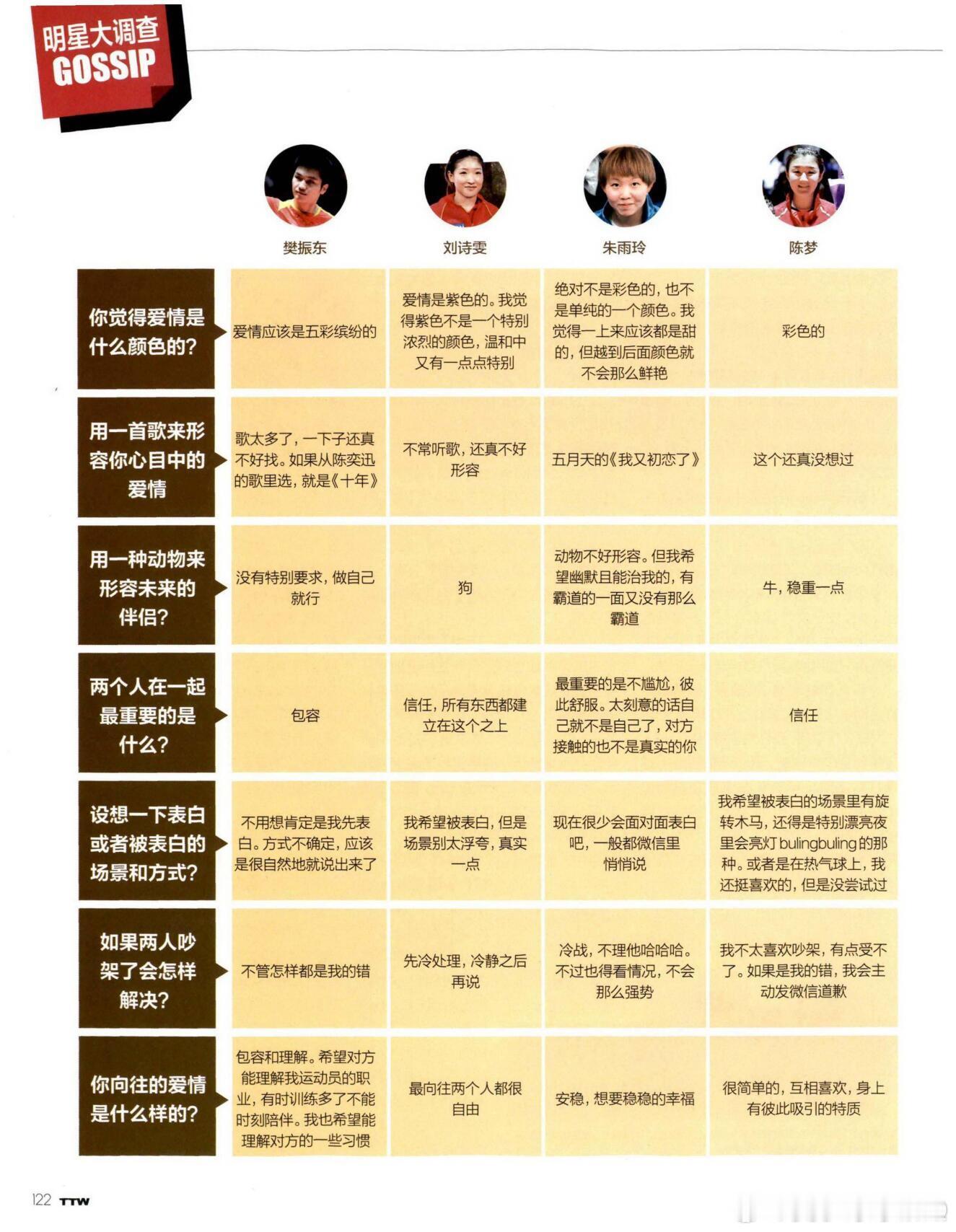 国乒选手的爱情观回顾国乒选手的恋爱观，充满了惊喜与感动。爱情是什么颜色的？樊振