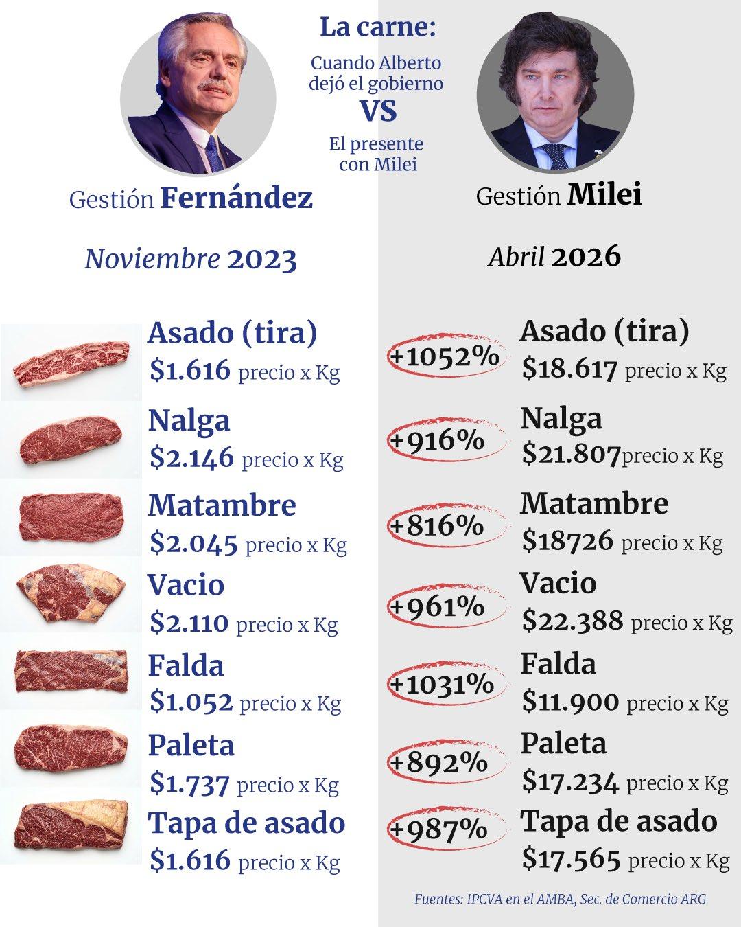 阿根廷前总统费尔南德斯发帖嘲讽米莱：“他们让你没肉吃，还把驴送上烤架……还有你也