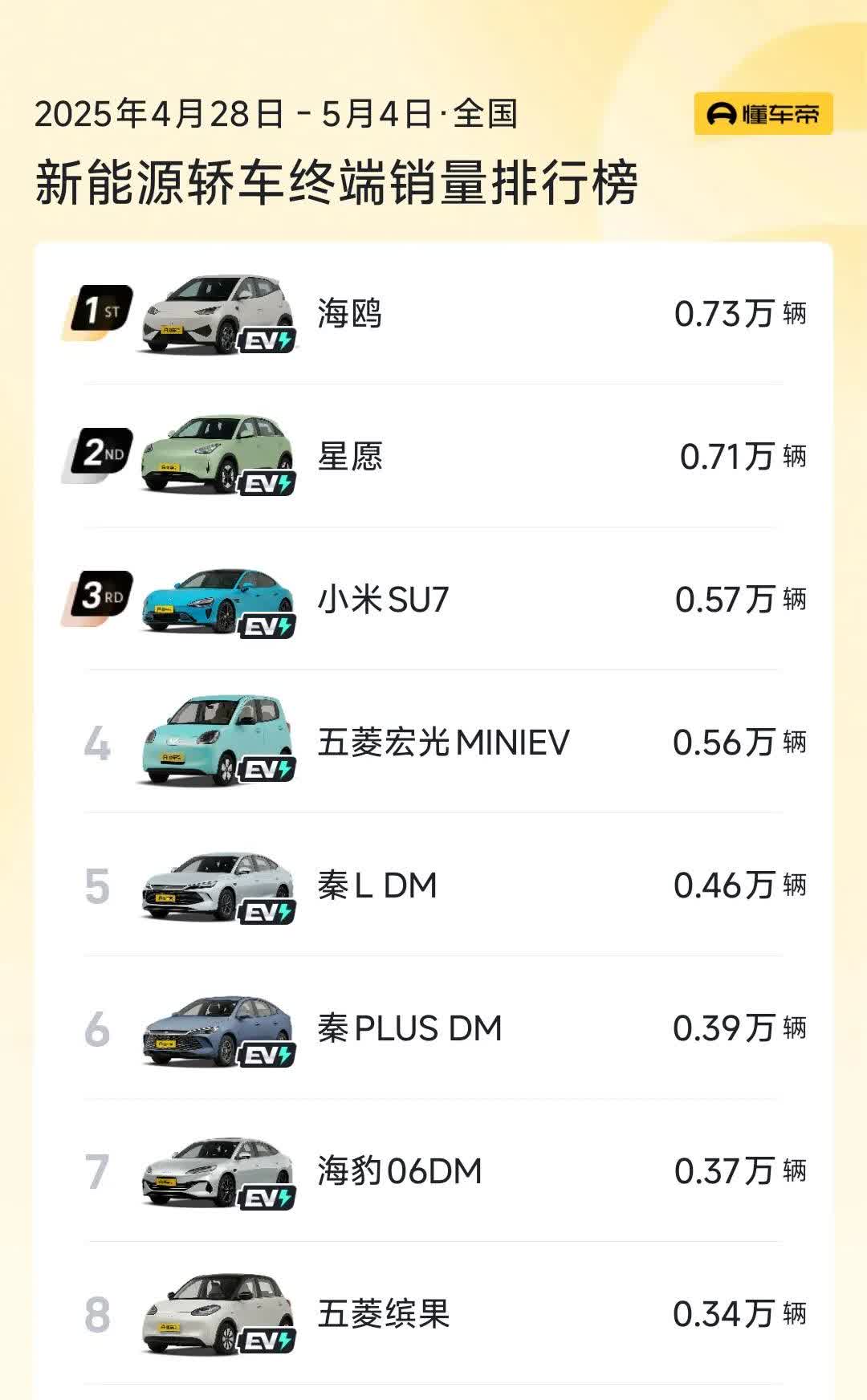 4月28-5月4日汽车销量榜单小米SU7最近负面消息不断，一周销量明显下滑
