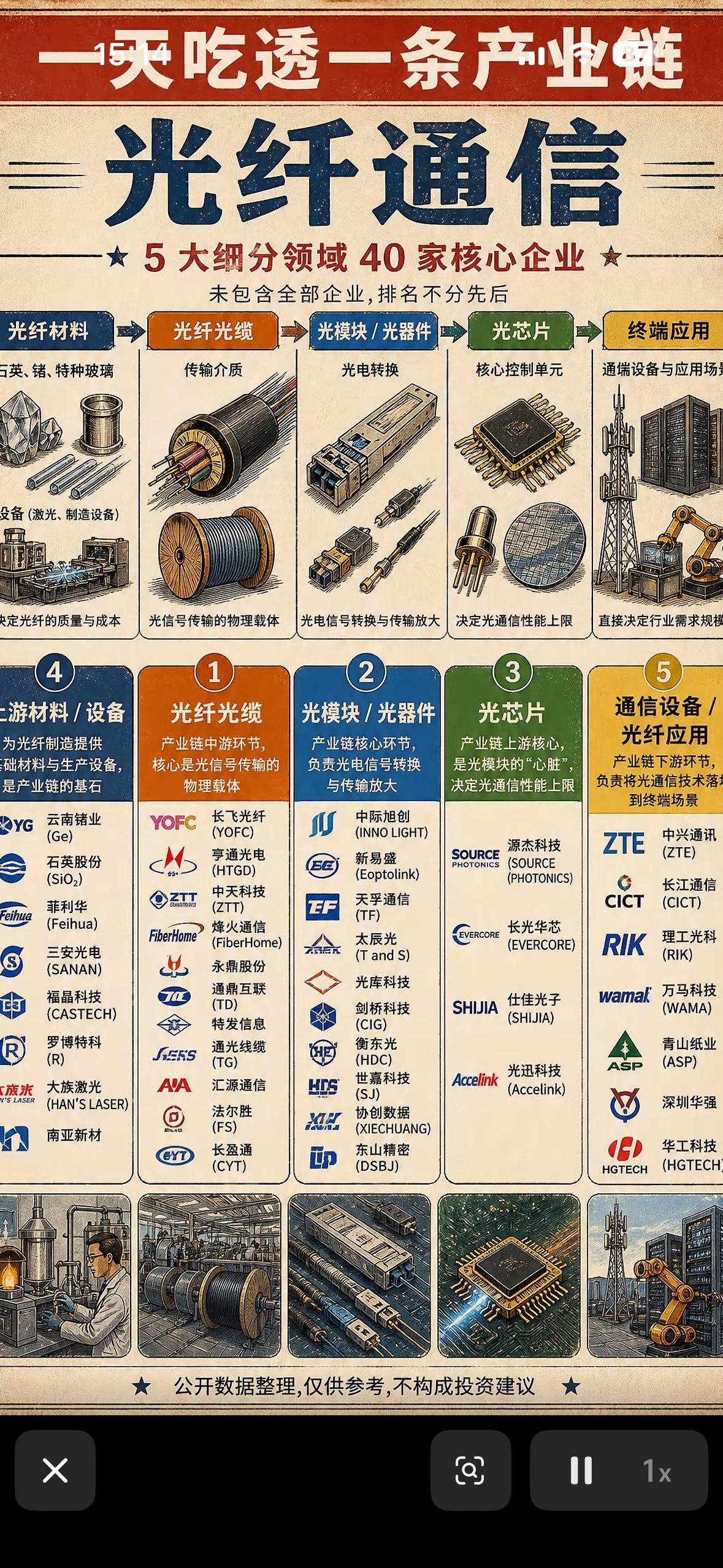 光纤通信产业链全解析，40家核心企业一览无余！光纤通信产业链水很深啊！这里面
