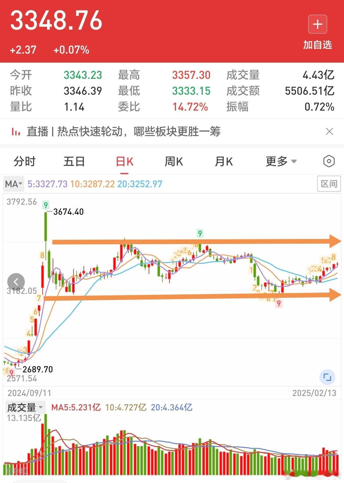 区间震荡无量过不了高正常来讲奔着3400点就去了到不了3400就得有一根阴线所以