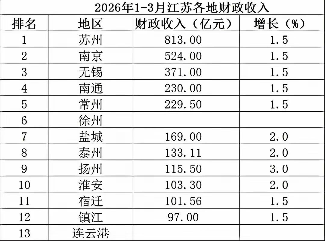 江苏各市2026年1-3月地方财政收入出炉：苏州力压南京、南通常州相当江苏是我