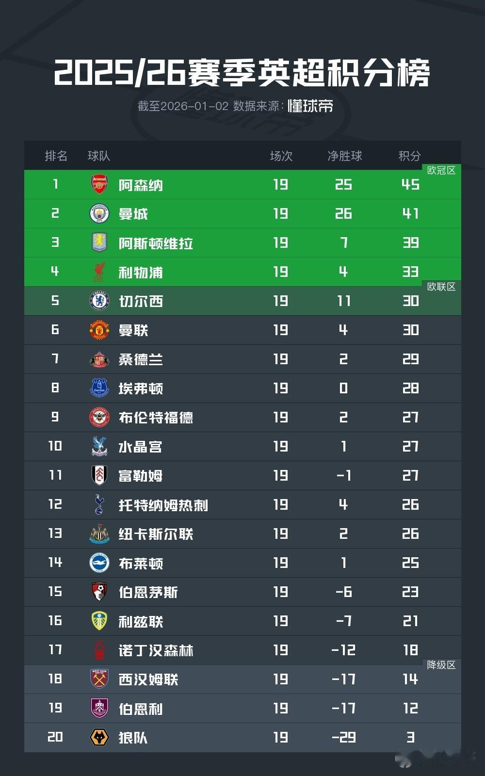 阿森纳竟然在掉链子这块掉链子了！英超第19轮，曼城、利物浦、切尔西、曼联、热刺