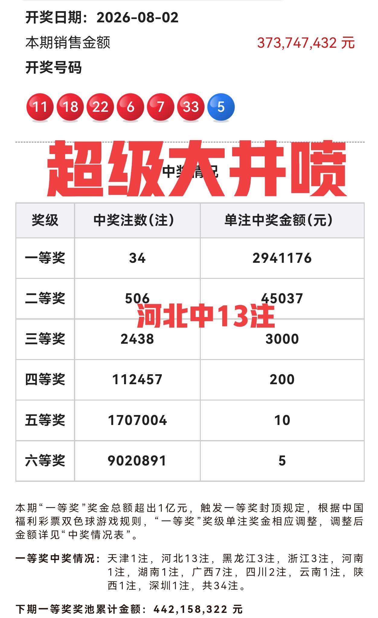 老天，超级大井喷没想到这号码，当期井喷34注一等奖，河北中了13