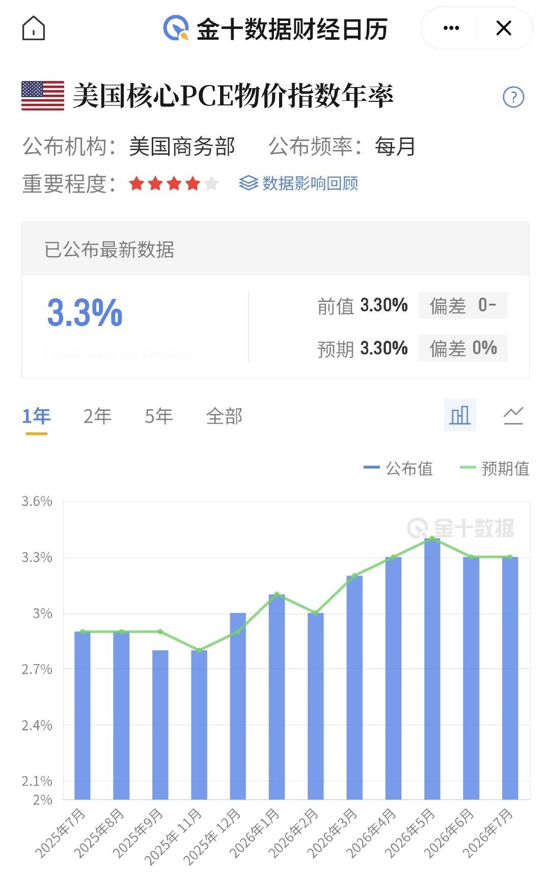 #黄金#🔥PCE符合预期解读数据与市场预判持平，通胀没有超预期变化，不会改写美联储政策预期。黄金难