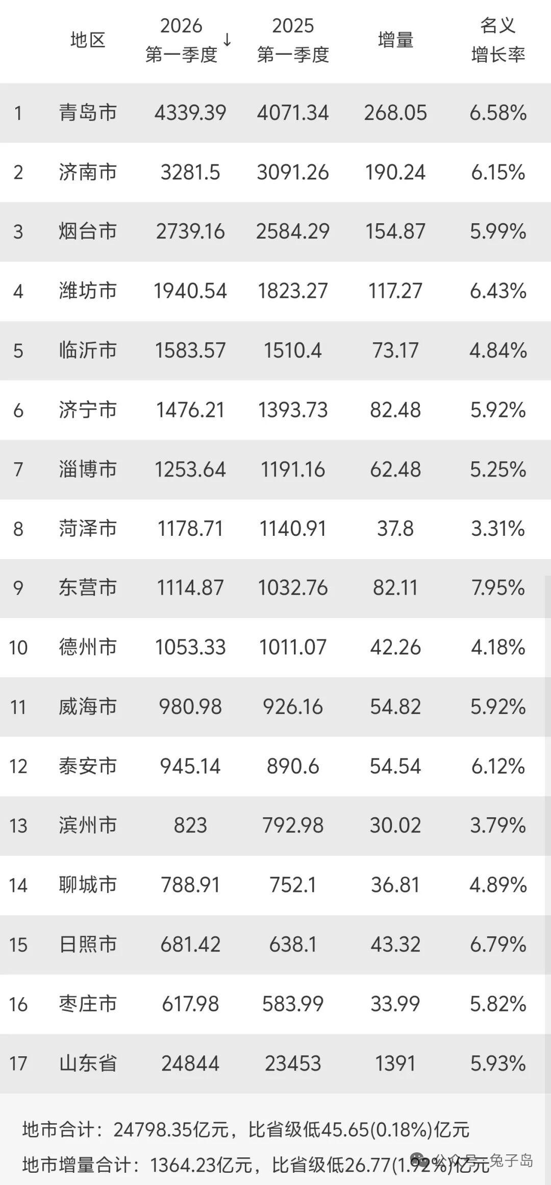 山东一季度GDP排名出炉：青岛领先济南超千亿，山东“三强多极”格局愈发清晰