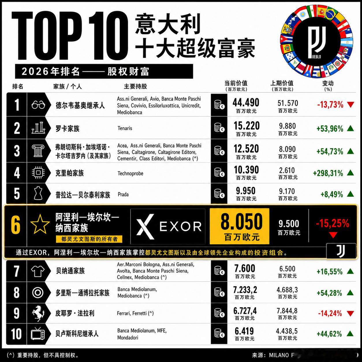 阿涅利家族跌出了意大利前五大超级富豪。掌握的资本只有80亿欧元了。尤文图斯意甲