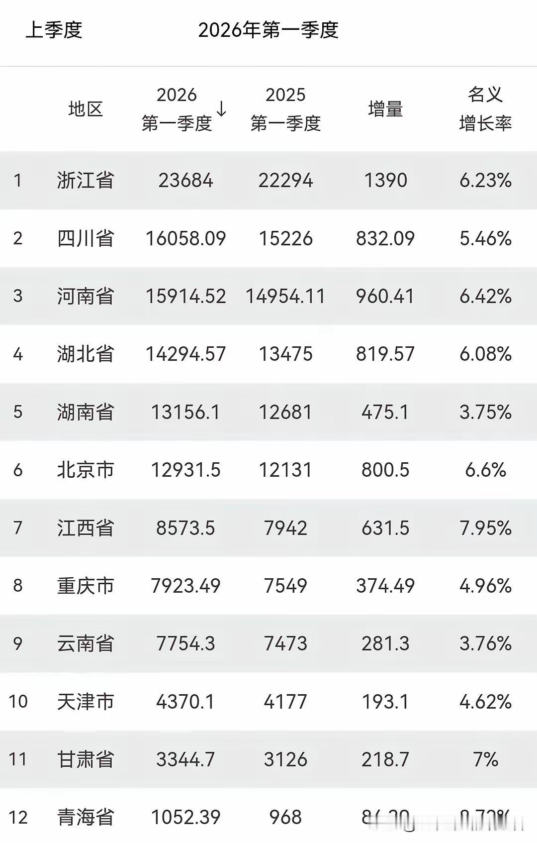12个省份2026年第一季度GDP数据已公布，令人关注的看点都有哪些呢？