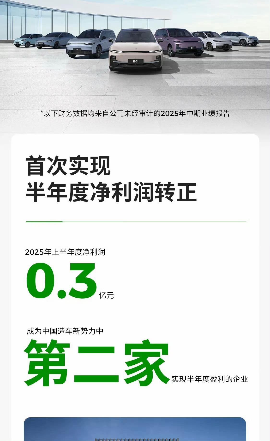 零跑发布史上最强财报:▶2025年，半年度营收达242.5亿元，盈利0.3亿。