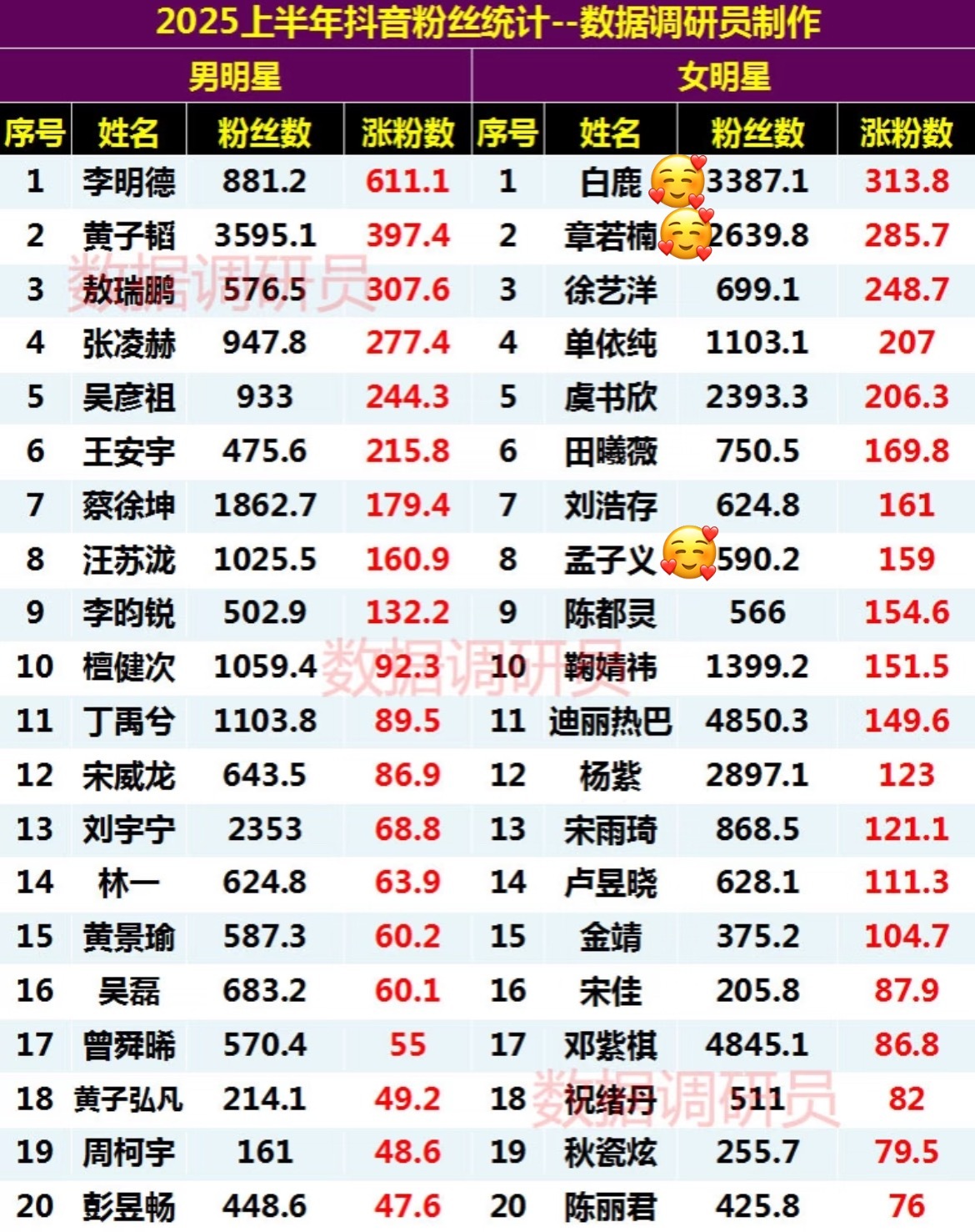 上半年涨粉宝宝们有效播剧播综艺好厉害吧！​​​